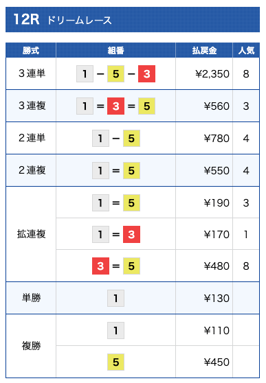 競艇大富豪の無料予想結果(2023年1月14日福岡12R)