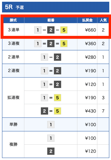 2020年4月17日の平和島5Rの結果