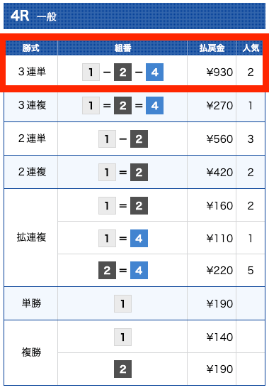 2020年4月20日の平和島4Rの結果