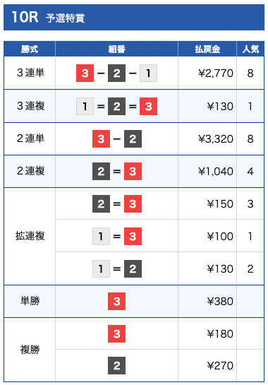 ボートロイヤルの無料予想の結果（2023年1月18日浜名湖10R）