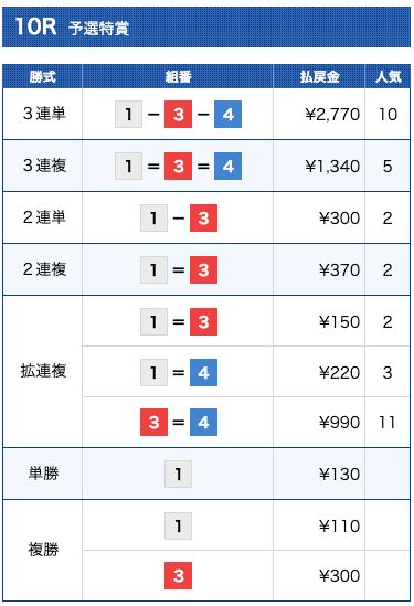 ボートロイヤルの無料予想の結果（2023年1月20日芦屋10R）