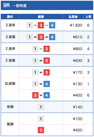 ボートロイヤルの無料予想の結果（2023年1月21日津9R）