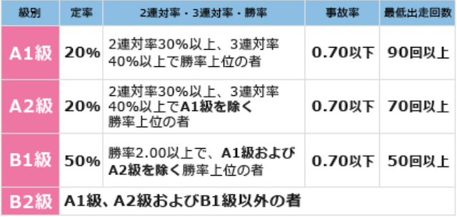 競艇の勝ち方・必勝法を身につけるために押さえたいポイント①選手の階級