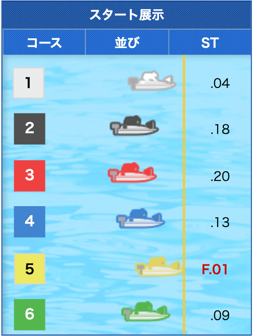 競艇の勝ち方を身につけるために必要な直前情報②スタート展示