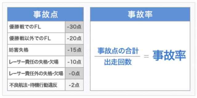 競艇の事故率