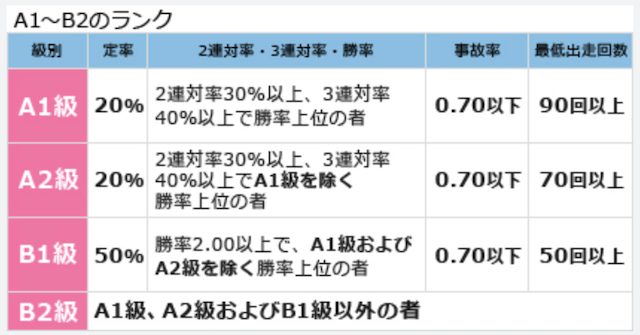 競艇選手の階級