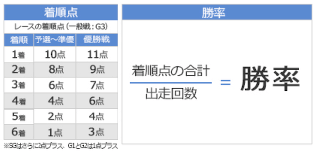 競艇の勝率