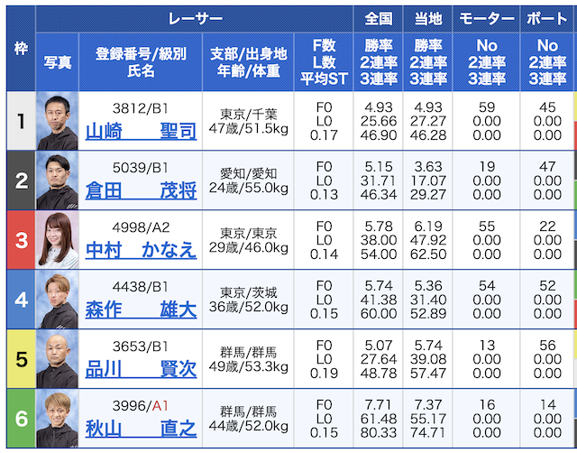 2023年5月4日の江戸川3Rの出走表