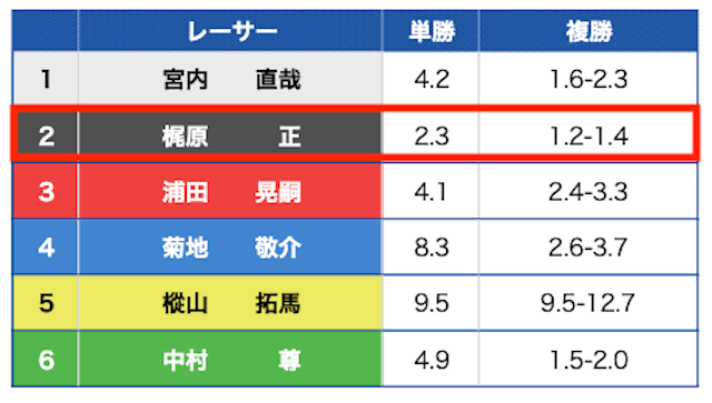 1番人気外し