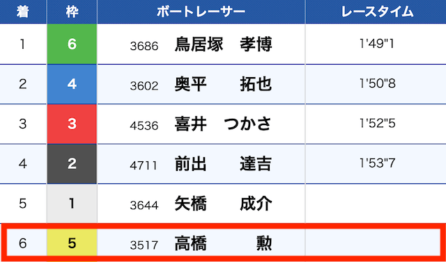 2022年2月12日　戸田8Rの結果