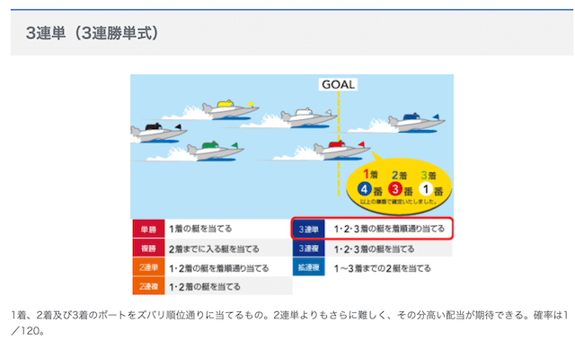 3連単の説明