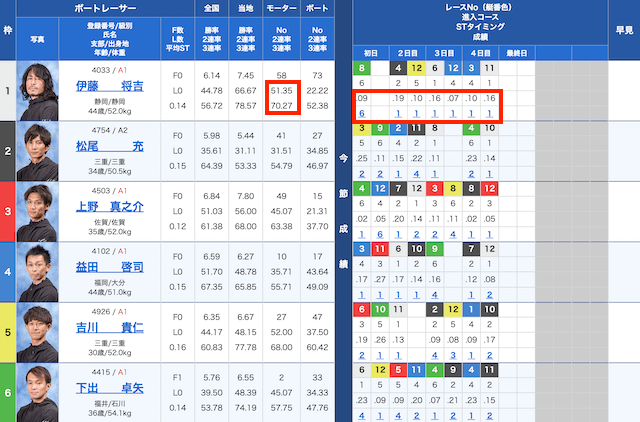 優勝戦に入る①号艇の選手は調子が良い