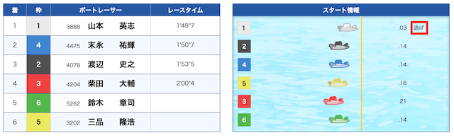 競艇の決まり手