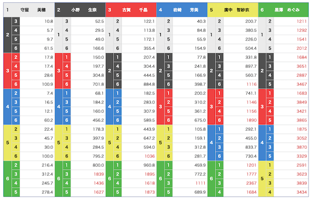 女子戦　オッズ