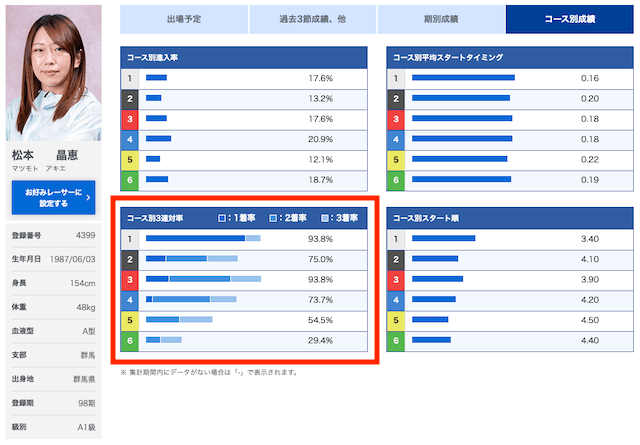 松本晶恵のデータ