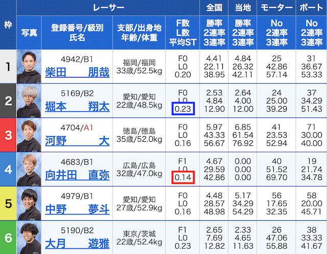 平均スタートタイム