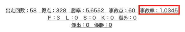 高橋勲の事故率