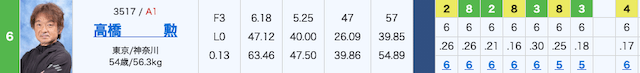 高橋勲の今節の成績