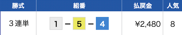 勝ち舟マスターズの無料予想の結果