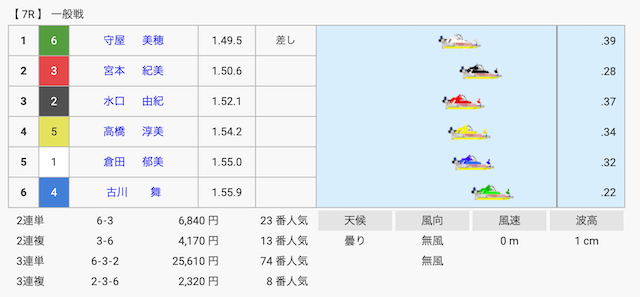 守屋美穂の初勝利