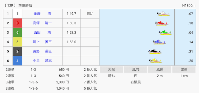 高塚清一の最年長優出が決まった準優勝戦