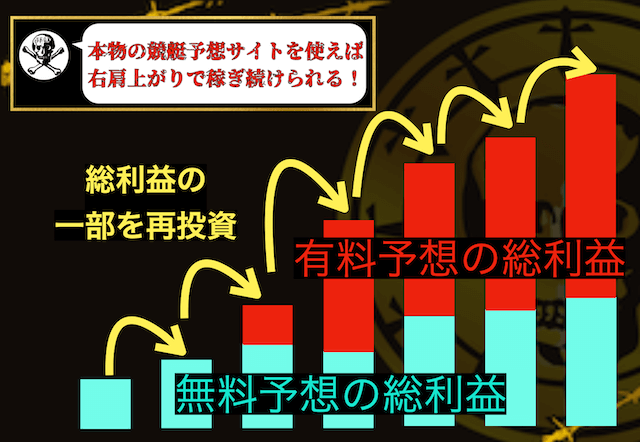 本物の競艇予想サイトは右肩上がりで稼げる