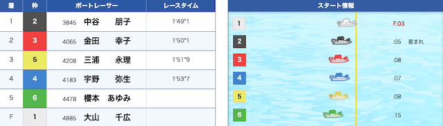 大山千広　フライング　2023年5月23日蒲郡12R