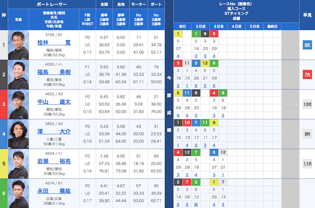 出走表　2023年7月29日平和島3R