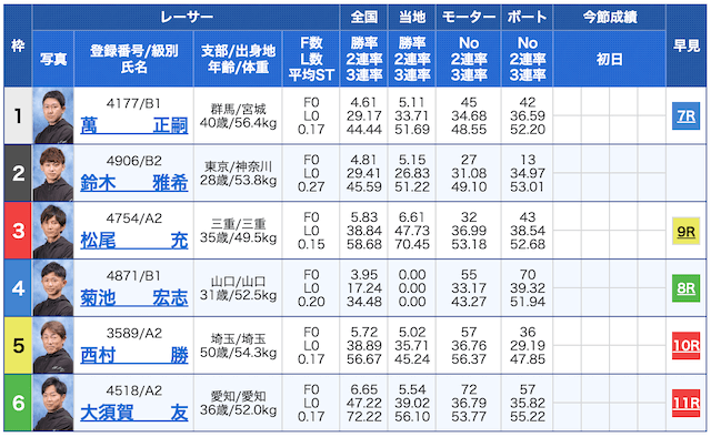 競艇の出走表