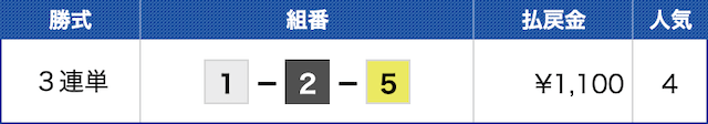 競艇マジシャンの無料予想の結果2