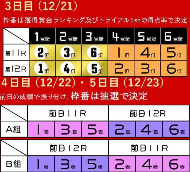 ボートレースグランプリ　トライアル2nd日程