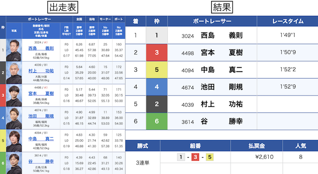 福岡競艇　出走表と結果　2023年12月2日7R