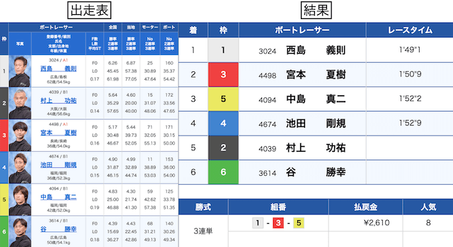 福岡競艇　出走表と結果　2023年12月2日7R