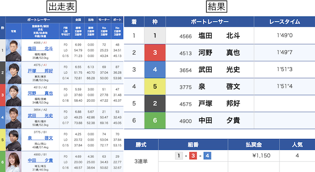 多摩川競艇　出走表と結果　2023年11月29日11R