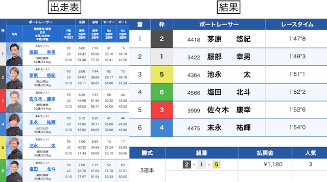 芦屋競艇　出走表と結果　2023年12月9日7R