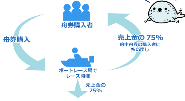 競艇　払戻金の仕組み