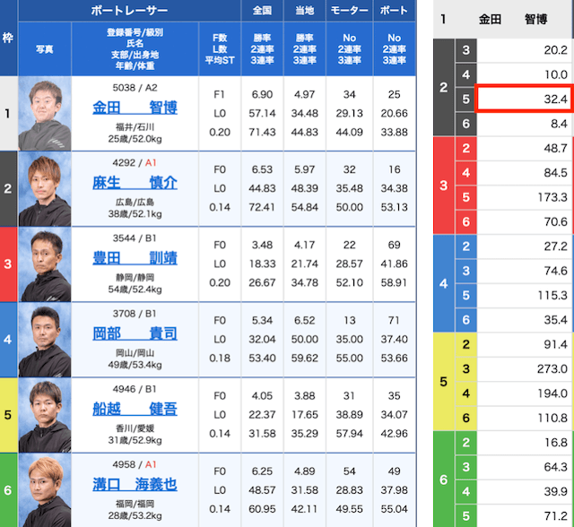 江戸川競艇　出走表・オッズ　2023年12月11日9R