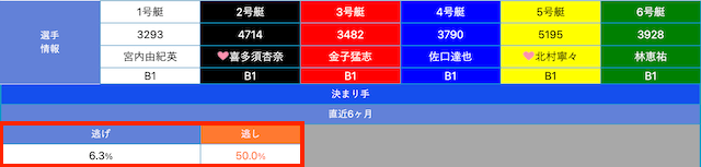 ボートレース日和　逃げ率・逃がし率