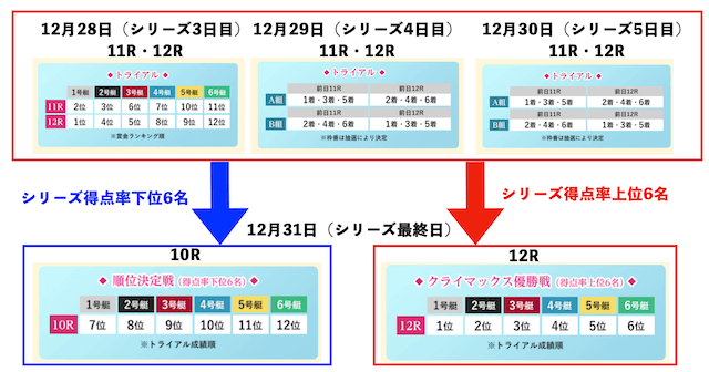 クイーンズクライマックスで優勝者が決まる流れ