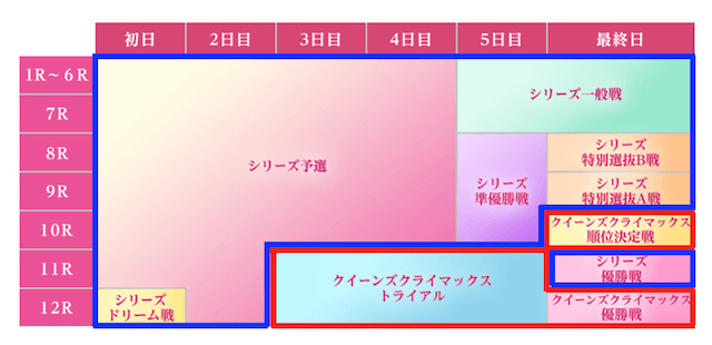 クイーンズクライマックスシリーズの1節間の流れ