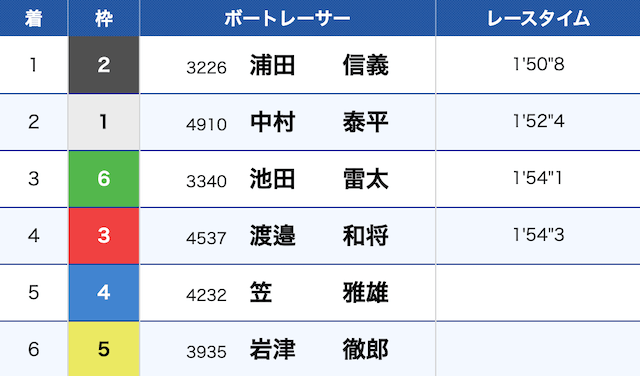 レース結果　2023年12月6日平和島7R