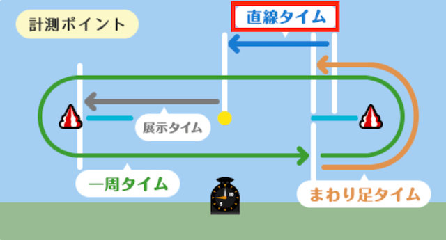 展示タイムと直線タイム