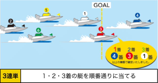 競艇　3連単