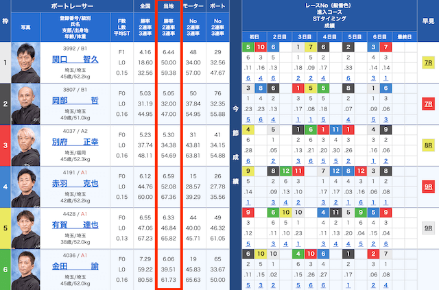 競艇　出走表　当地勝率