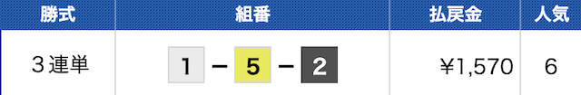 競艇ホットラインの無料予想の初戦結果