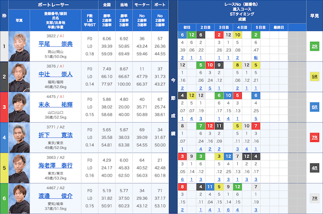 競艇の王道の無料予想初戦の出走表