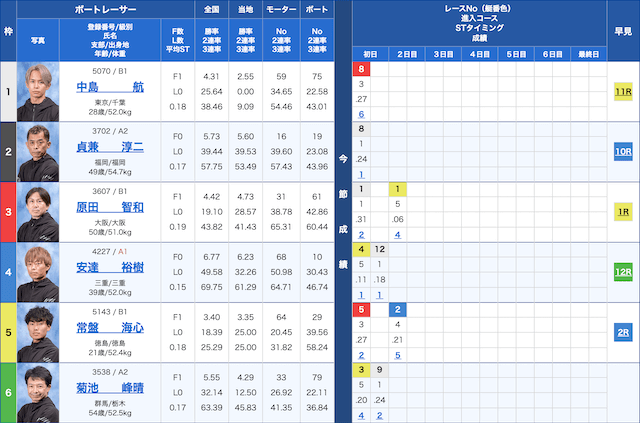 闘魂ボートの出走表