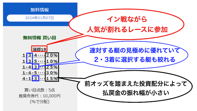 競艇のリーダーズの買い目の分析