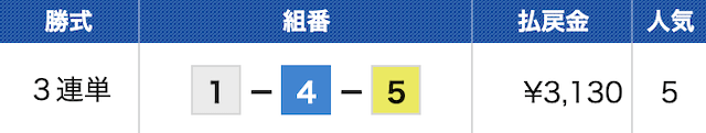 戸田12Rの結果（2022年6月25日）