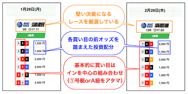 競艇ヒーローの買い目の特徴